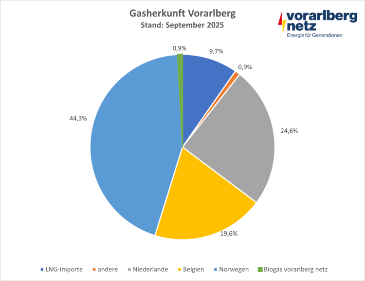 Gasherkunft Vorarlberg