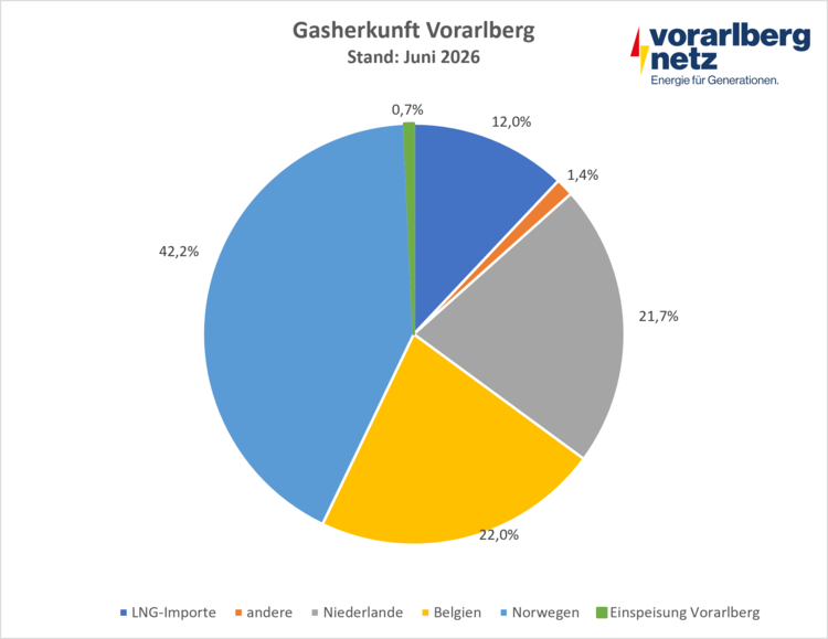 Gasherkunft Vorarlberg
