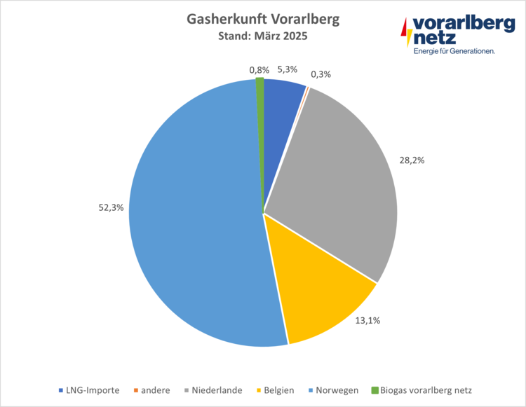 Gasherkunft Vorarlberg