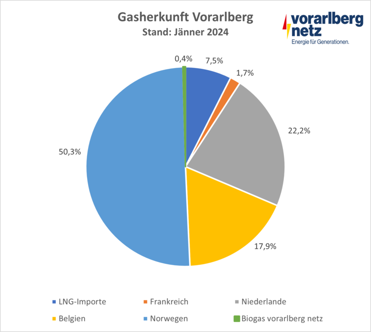 Gasherkunft Vorarlberg