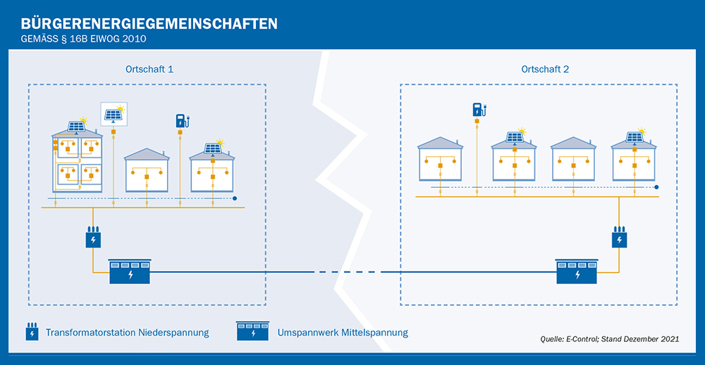 Bürgerenergiegemeinschaft