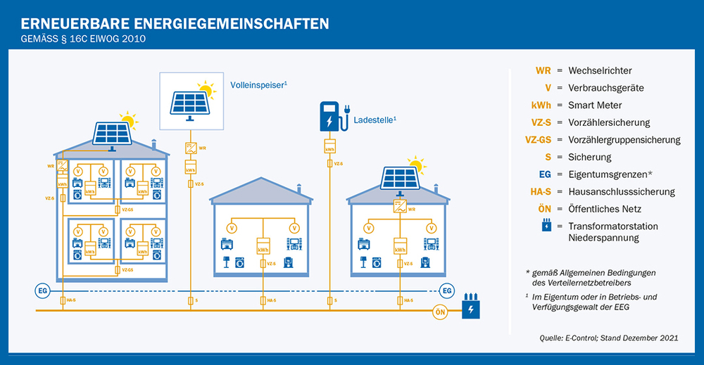 Erneuerbare-Energie-Gemeinschaften