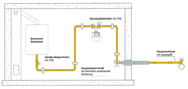 Erdgas-Netzanschluss mit Gasstop