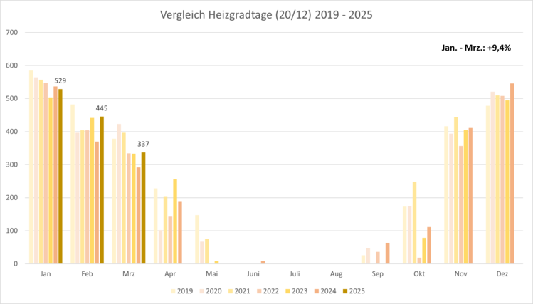 Heizgradtage