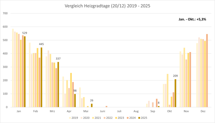 Heizgradtage