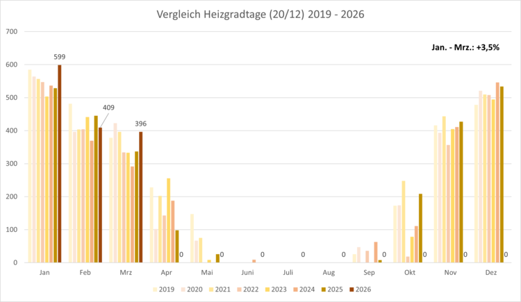 Heizgradtage
