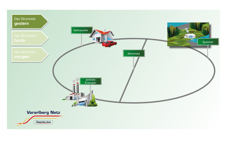 Infografik Stromnetz gestern