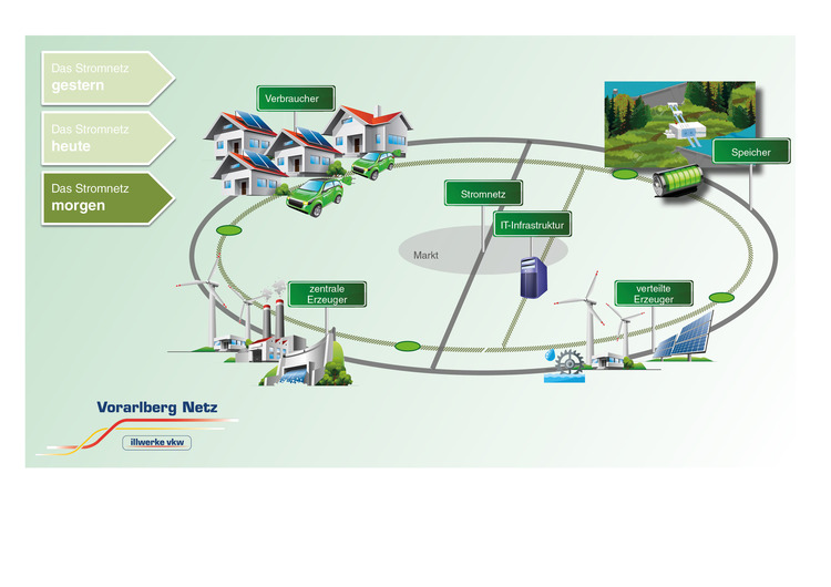 Infografik Stromnetz morgen