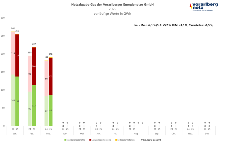Netzabgabe Gas