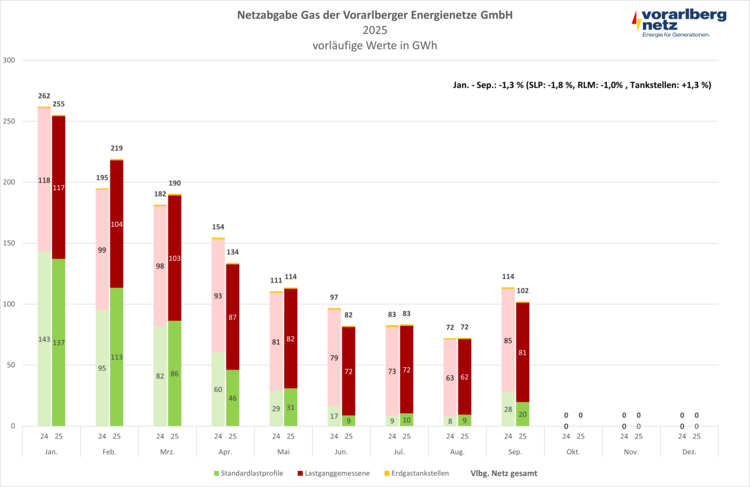 Netzabgabe Gas