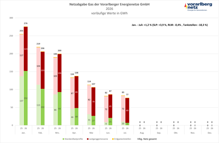 Netzabgabe Gas