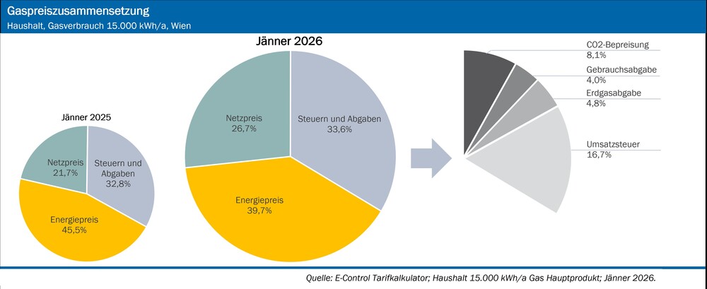 Preiszusammensetzung Gas, durchschnittlicher Haushalt