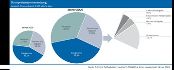 Strom Preiszusammenstellung Haushalt