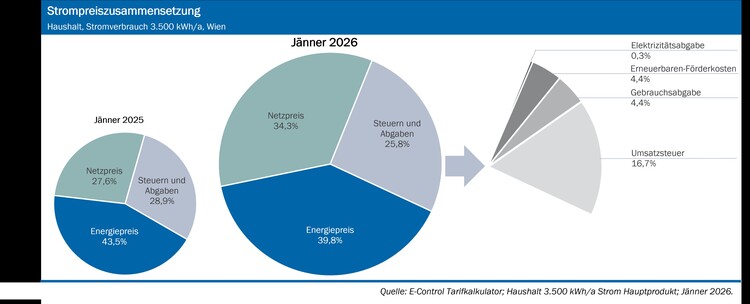 Strom Preiszusammenstellung Haushalt